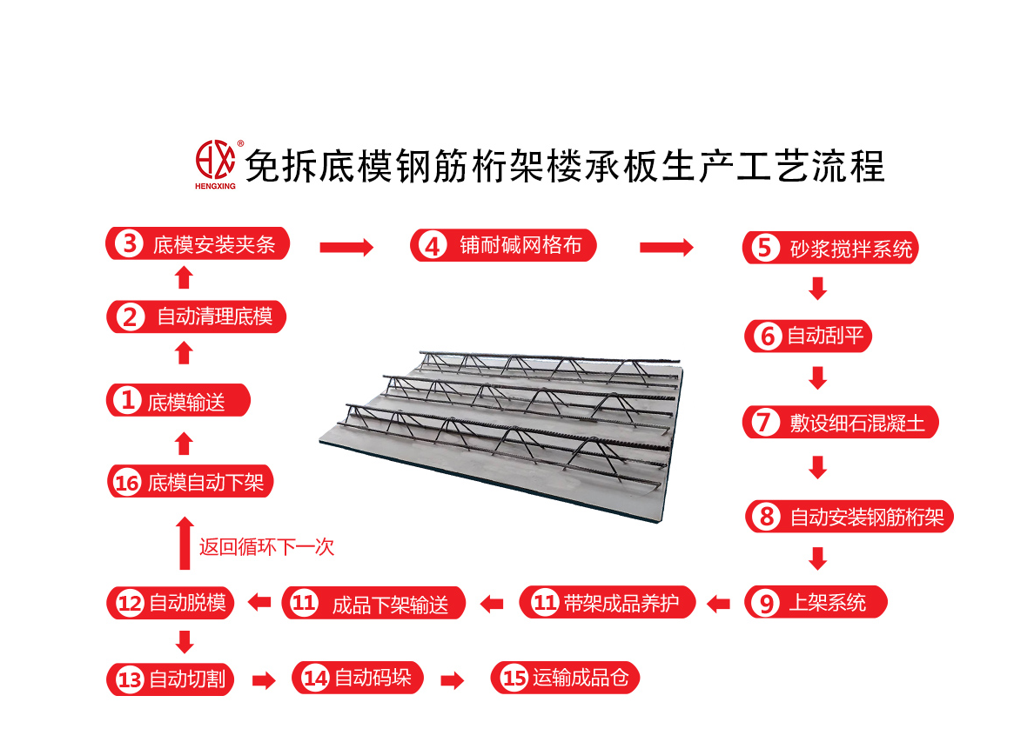 樓承闆生(shēng)産工藝